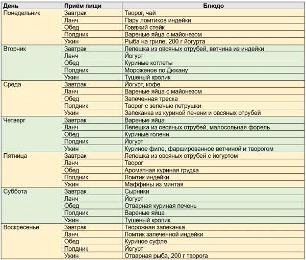 Диета Дюкана Диета Дюкана