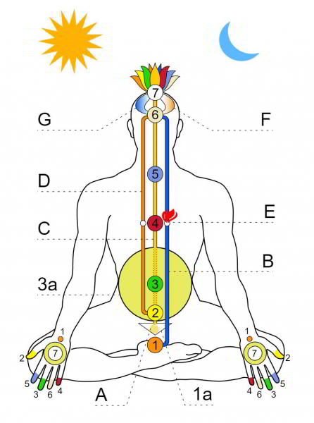 Сахаджа йога: рекомендации и смысл сахаджи-медитации