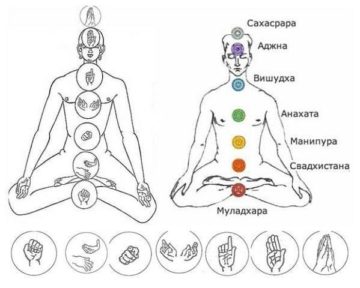 Активация чакр с помощью мудр: эффективная практика для каждого энергетического центра Активация чакр с помощью мудр: эффективная практика для каждого энергетического центра