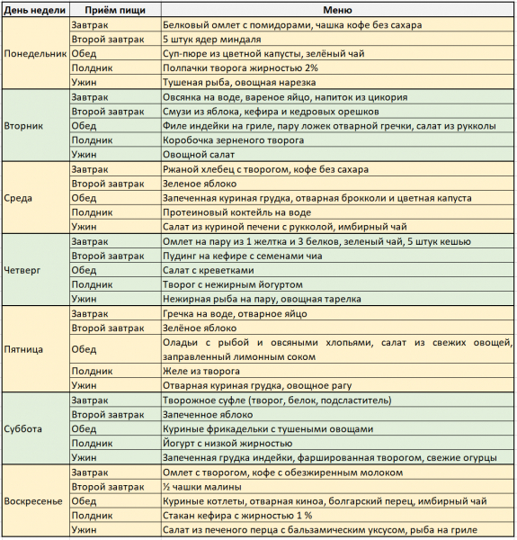 Как похудеть за неделю на 10 кг в домашних условиях