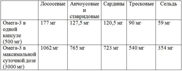 Рыбий жир для похудения
