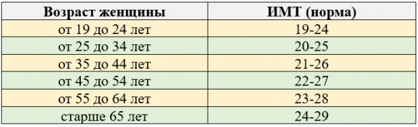 Индекс массы тела для женщин