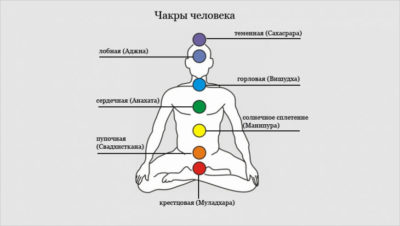 Вы должны знать, где находятся чакры на теле человека